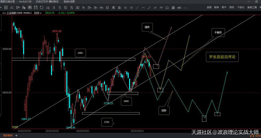 波浪理论分析btc，A股大盘指数和比特币BTC行情，下周均有重交易机会啦！