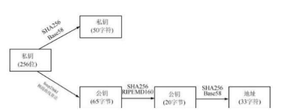 区块链加密数字货币技术