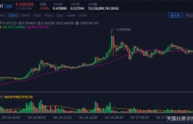 马斯克看好的狗狗币，未来市值能否超越比特币？