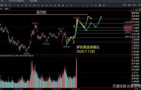 波浪理论实战，A股短线进入回调，比特币BTC能否放量突破压力位？